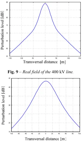 Fig. 9 – Real field of the 400 kV line. 