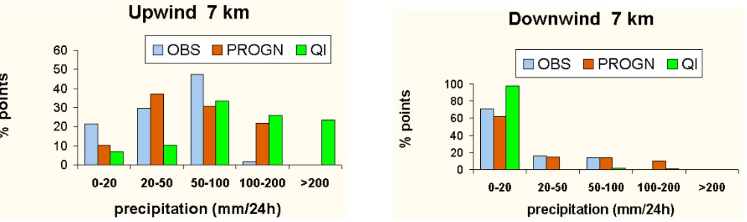 Fig. 11. Percentage distribution of the precipitations in the upwind (left panel) and in downwind (right panel) areas for the QI 7KM run (green histogram), for the PROGN 7KM run (red histogram) and for the observed precipitation (blue histogram).