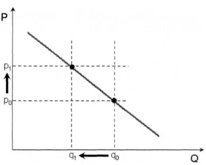 Gráfico 1 - Gráfico da curva da procura.