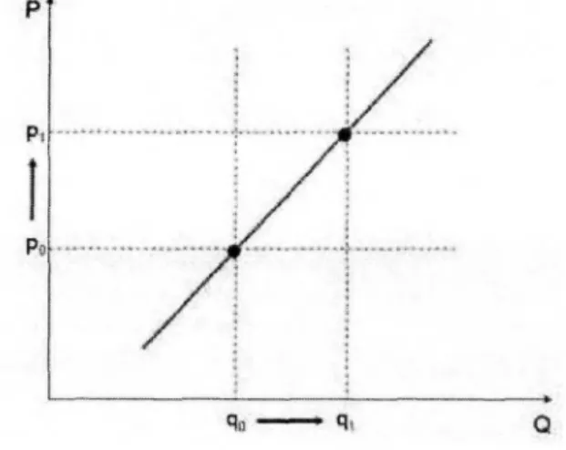 Gráfico 2 — Gráfico da curva da oferta.