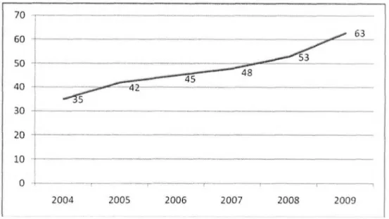 Gráfico 5: Evolução do número de clientes da empresa.