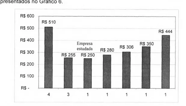 Gráfico 6: Preços de mercado para o &#34;Serviço 2&#34;, na grande Florianópolis, de acordo com os pesquisados.
