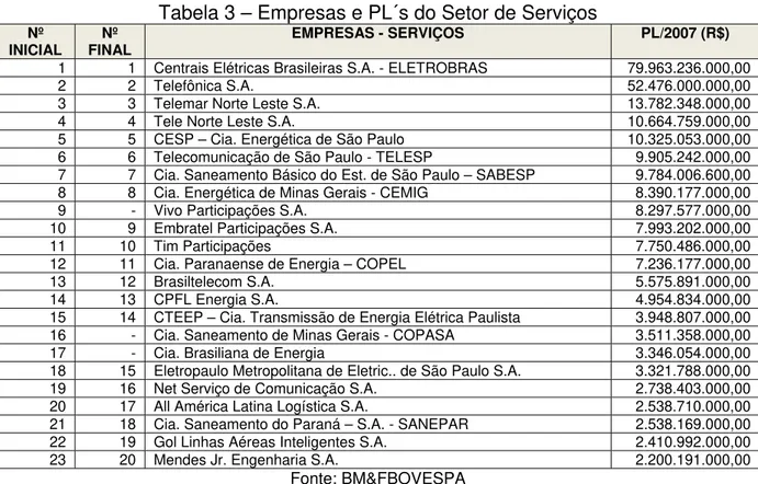 Tabela 3 – Empresas e PL´s do Setor de Serviços  