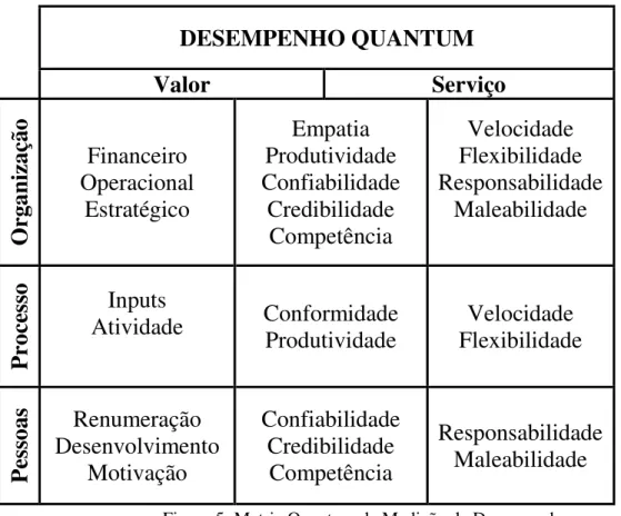 Figura 5: Matriz Quantum de Medição de Desempenho   Fonte: Adaptado GUZMAN, (1998. p.61)