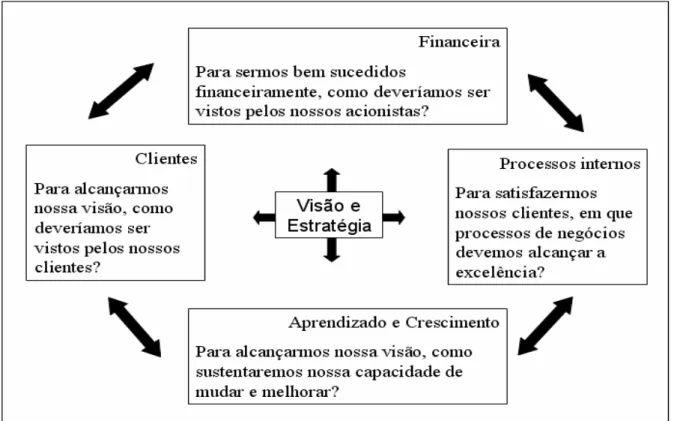 Figura 7: Traduzindo visão e estratégia: quatro perspectivas   Fonte: adaptado de Kaplan e Norton (1997