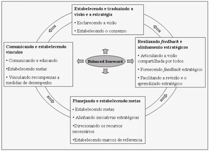 Figura 8: Scorecard como Sistema Gerencial   Fonte: Adaptado de Kaplan e Norton (1997, p.12)