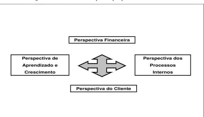 Figura 9: As perspectivas do Balanced Scorecard – BSC   Fonte: Adaptada de Kaplan e Norton (1997, p