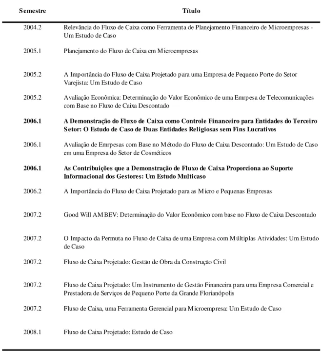 Tabela 1 – Monografias do Curso de Ciências Contábeis da UFSC com Tema relacionado ao  Fluxo de Caixa – semestres 2004.1 a 2008.2 