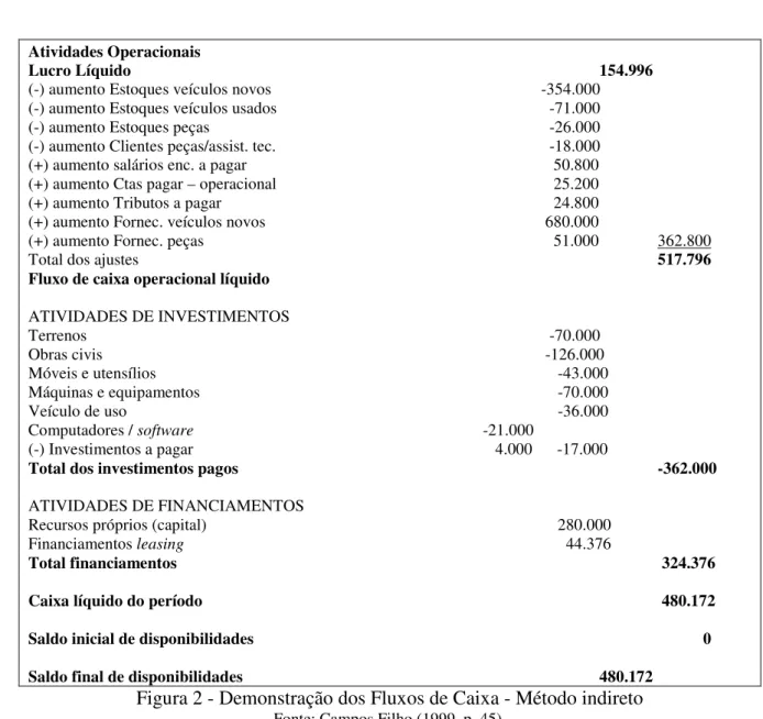 Figura 2 - Demonstração dos Fluxos de Caixa - Método indireto 