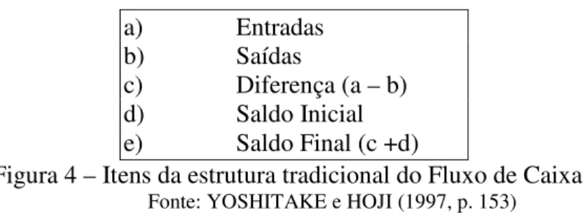 Figura 4 – Itens da estrutura tradicional do Fluxo de Caixa 