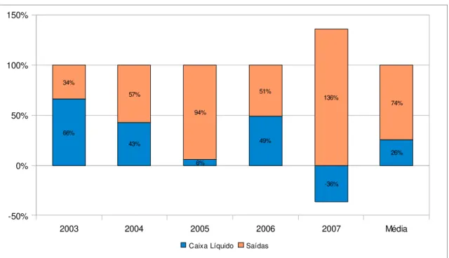 Gráfico 1 – Formação do Caixa Líquido da Empresa 1 -  2003 a 2007 