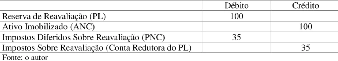 Tabela 1 - Lançamento de Estorno da Reserva de Reavaliação 