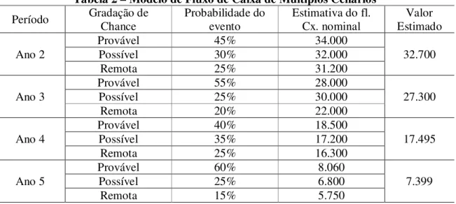 Tabela 2 – Modelo de Fluxo de Caixa de Múltiplos Cenários  Período  Gradação de  Chance  Probabilidade do evento  Estimativa do fl