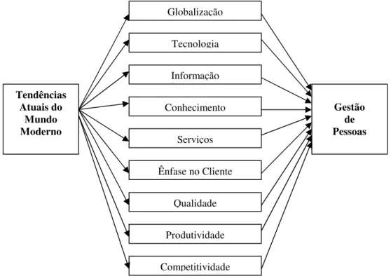Figura 1: Os desafios do terceiro milênio  Fonte: Chiavenato (1999, p. 36) 