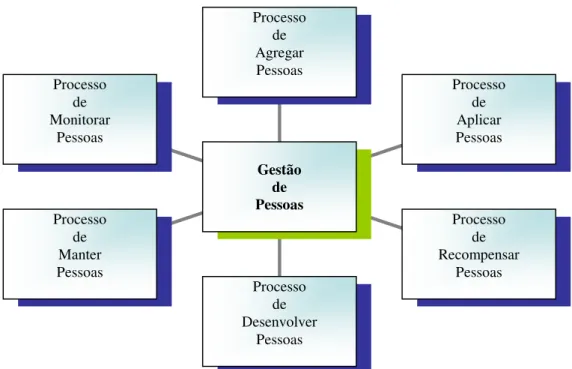 Figura 2: Os seis processos de gestão de pessoas  Fonte: Adaptado de Chiavenato (1999, p