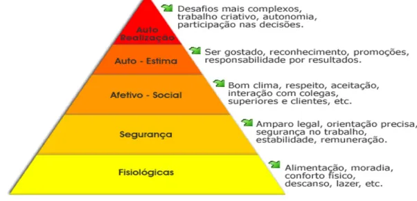 Figura 4: Pirâmide de Maslow  Fonte: www.google.com.br 