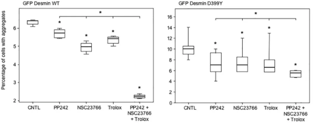 Fig 9. Triple treatment with therapeutic drugs cooperates to reduce desmin aggregation