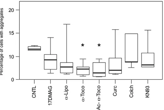 Fig 3. Treatment with vitamin E (α-tocopherols) inhibits desmin aggregation in muscle cells