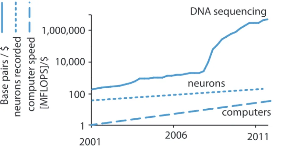 Figure 2. The three central steps that define experiments in systems neuroscience. The question mark denotes areas where the author expects exciting developments