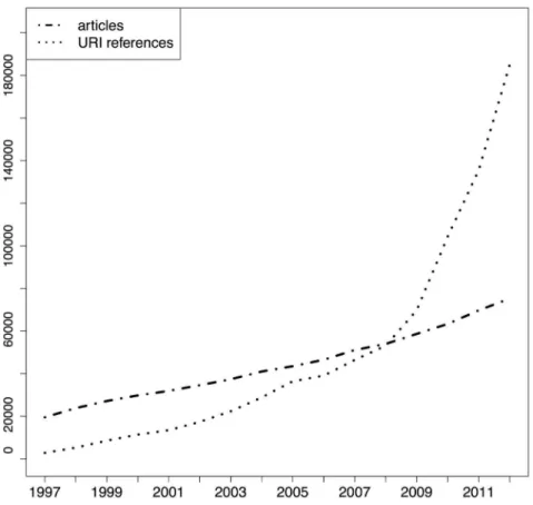 Fig. 1. STM articles and URI references per publication year - arXiv corpus.