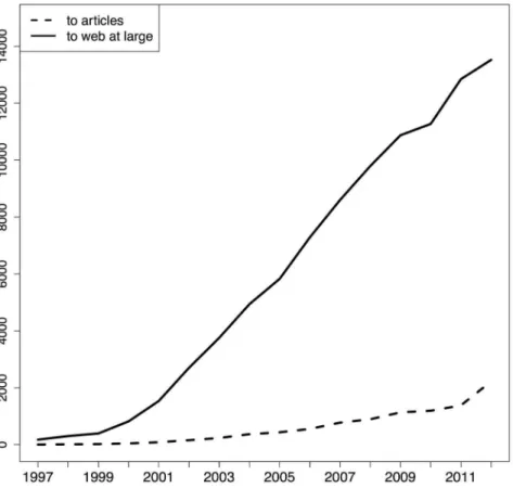 Fig. 5. STM articles per URI reference type they contain and per publication year - Elsevier corpus.