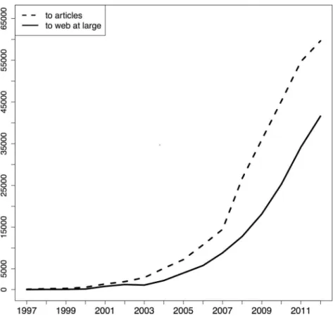 Table 4 shows the total number of articles per publication year for arXiv as well as the number of articles with URI references to web at large resources