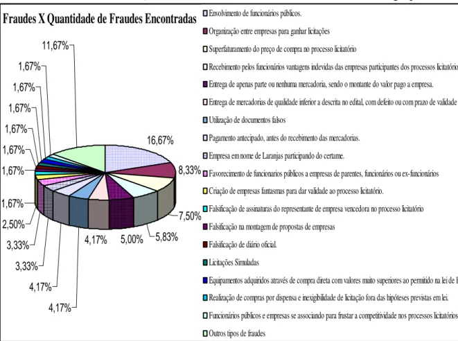 Gráfico 2: Fraudes X Quantidade de Fraudes Encontradas nas Notícias Agrupadas  Fraudes X Quantidade de Fraudes Encontradas