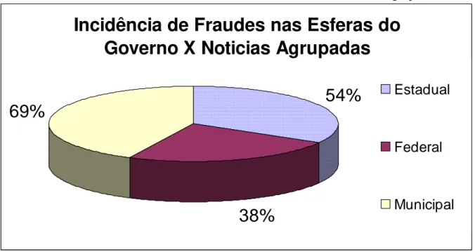 Gráfico 3: Incidência de Fraudes nas Esferas do Governo x Notícias Agrupadas 