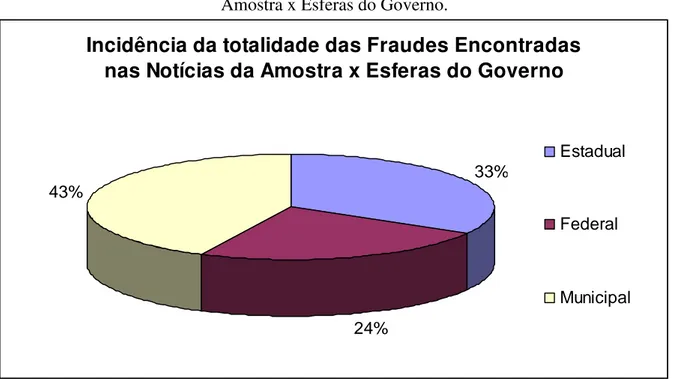 Gráfico 4: Incidência da Totalidade das Fraudes Encontradas nas Notícias Agrupadas da  Amostra x Esferas do Governo