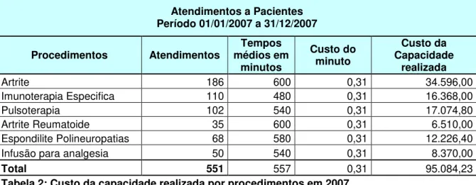 Tabela 2: Custo da capacidade realizada por procedimentos em 2007  Fonte: Dados da pesquisa 