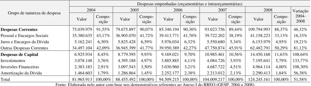 Tabela 5: Despesas realizadas por grupo de natureza de despesa, entre 2004 e 2008 