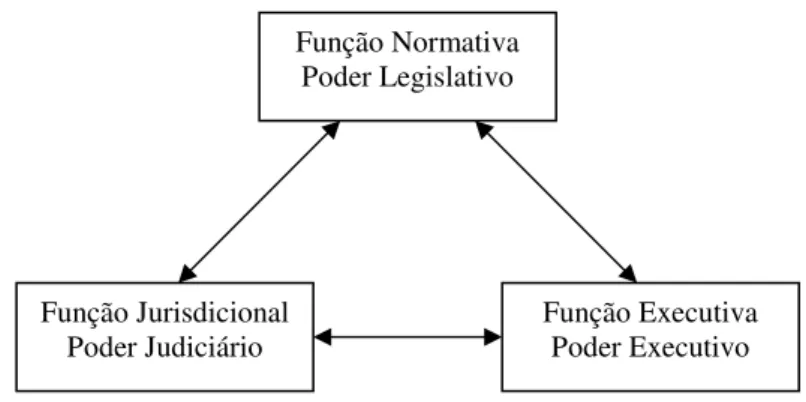 Figura 1 – Distribuição das funções do Estado pelos respectivos poderes. 