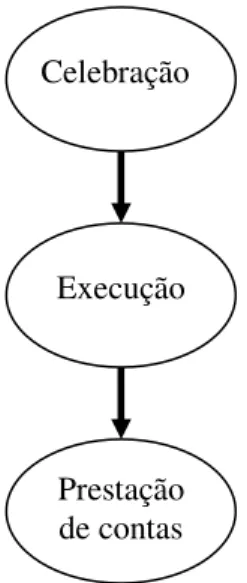 Figura 4 – Fluxo operacional de um convênio. 