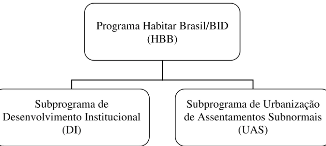 Figura 5 – Estrutura organizacional do Programa Habitar Brasil/BID. 