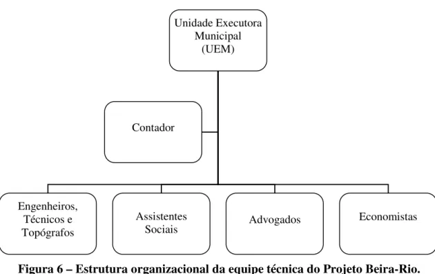 Figura 6 – Estrutura organizacional da equipe técnica do Projeto Beira-Rio. 