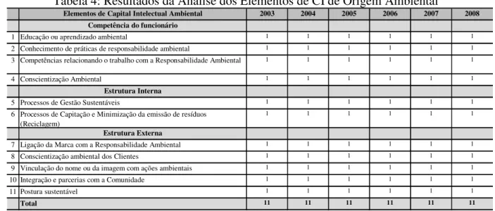 Tabela 4: Resultados da Análise dos Elementos de CI de Origem Ambiental 