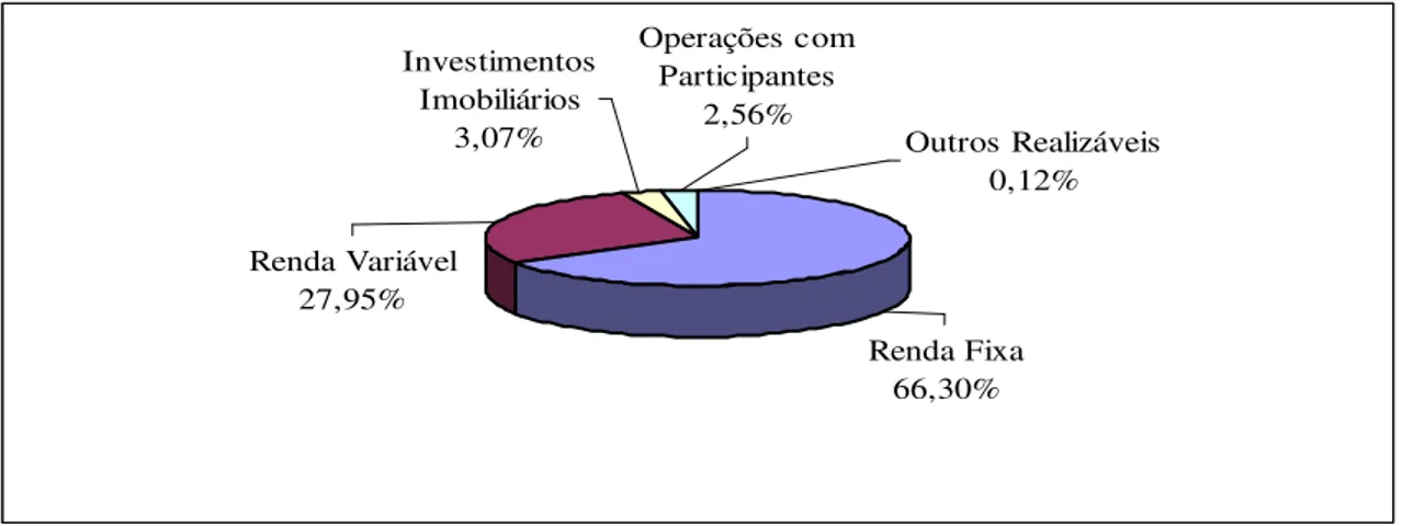 Gráfico 5 – Composição do ativo de investimento das EFPC, segundo segmento de aplicação
