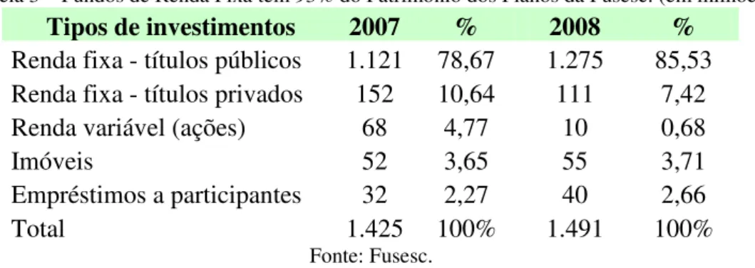 Tabela 3 – Fundos de Renda Fixa têm 93% do Patrimônio dos Planos da Fusesc. (em milhões)