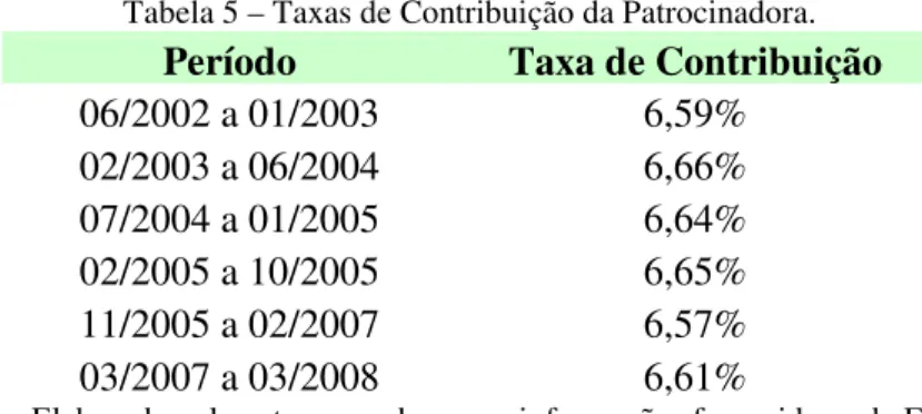 Tabela 5 – Taxas de Contribuição da Patrocinadora. 