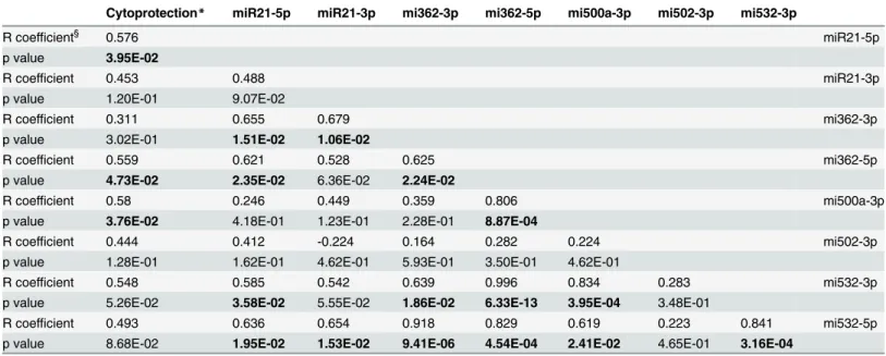Table 3. Correlations between the levels of cytoprotection and the amount of change in the levels of miRNAs by IL-4, and between the changes in the miRNAs with each other.