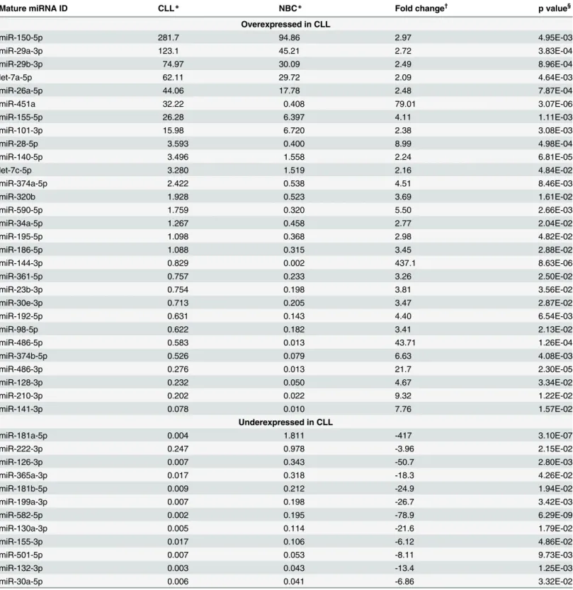 Table 1. MiRNAs diferentially expressed in CLL and NBC.