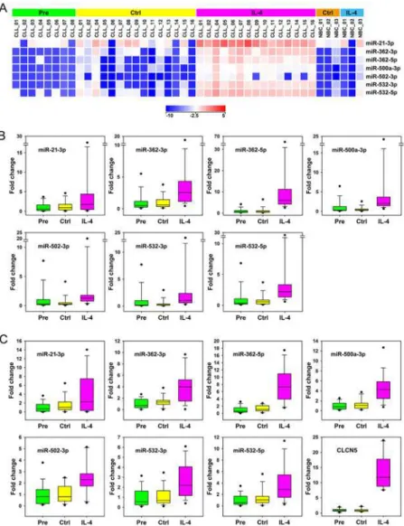 Fig 2. Identification of the miRNAs regulated by IL-4 in CLL. (A) Heat maps for expression of miRNAs significantly regulated by IL-4 in CLL (n = 15) following one-way ANOVA with Tukey HSD post hoc analysis for comparison of condition IL-4 vs Pre and Ctrl a