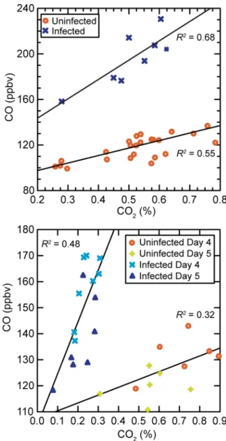 Figure 5 shows the values for CO/CO 2 for the mice by day and their status of uninfected, infected, or antibiotic-treated on the day