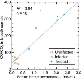 Figure 6. Scatter plot of normalized CO (CO/CO 2 ) in breath samples on serum heme oxygenase-1 concentrations in 6 uninfected, 7 infected, and 5 treated male SCID mice at the time of euthanasia, as described in text and in Figure 5 legend.