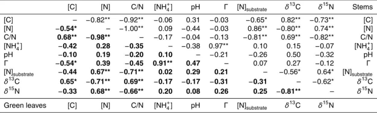 Table 2. Correlation coefficients (r) for key parameters in different ryegrass tissues