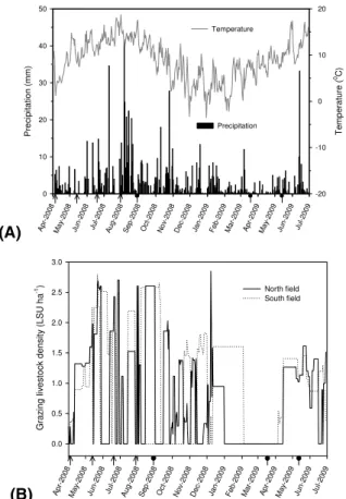 Fig. 1. Seasonal variation in temperature (grey line) and precipitation (black columns) (A) and grazing livestock density in north (solid line) and south field (dots) (B)