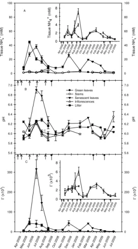 Fig. 5. Seasonal variations in bulk tissue NH + 4 concentration (A), pH (B) and Γ (C) in different tissues of ryegrass