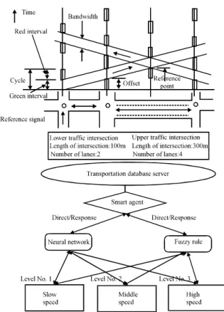 Fig.  1:  Architectural  view  of  proposed  agent-oriented  traffic simulation system 