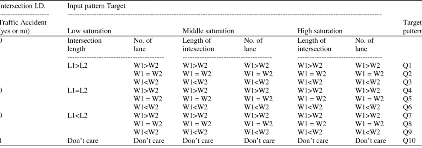 Table 3: Suitable cycle using the neural net work of agent method  Intersection I.D.   Input pattern Target    