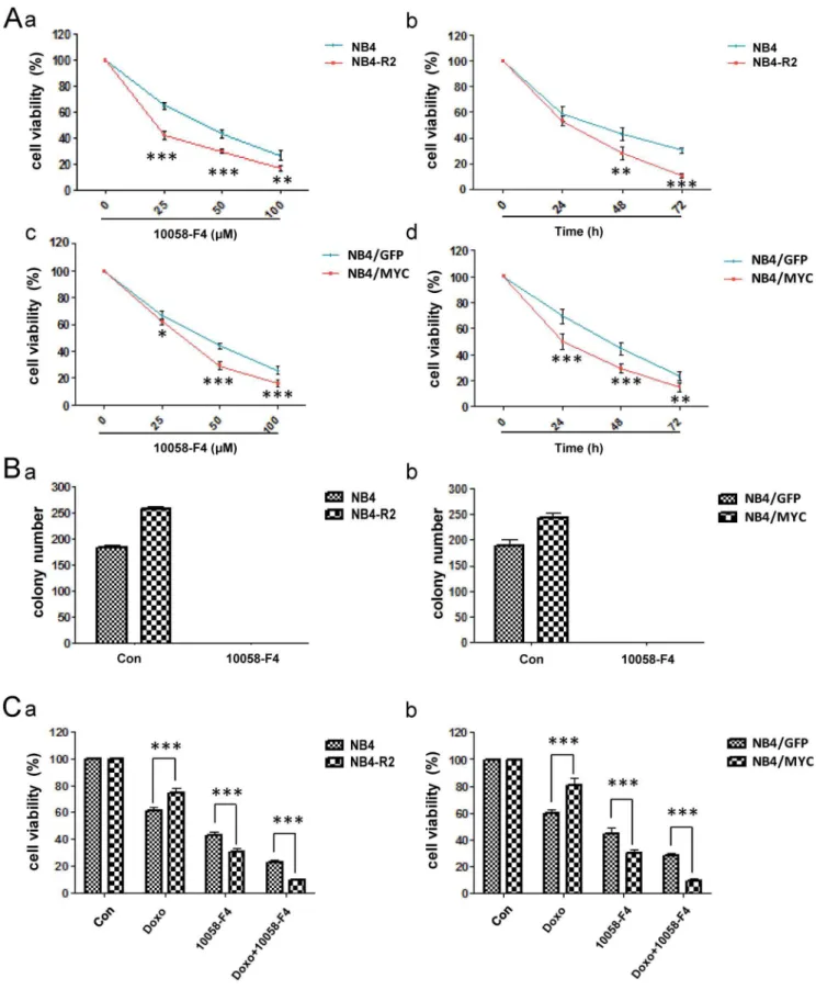 Figure 5. c-Myc inhibitor 10058-F4 restrains drug resistance and colony formation ability induced by c-myc over-expression